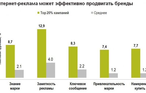 Интернет-реклама может