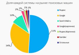 Доля поисковиков на рынке